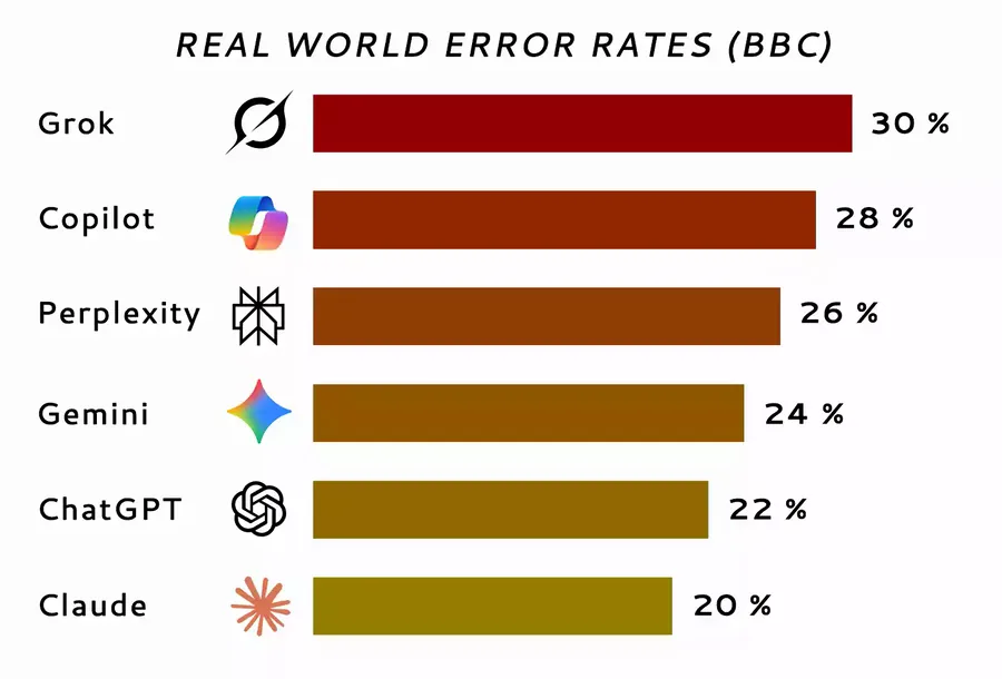 Chart: real-world AI error rates (BBC) — Grok 30%, Copilot 28%, Perplexity 26%, Gemini 24%, ChatGPT 22%, Claude 20%
